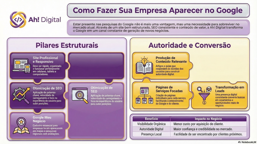 Como faço para minha empresa aparecer na pesquisa do Google?